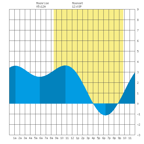 Amaknak Island tide chart for Saturday, April 3, 2021