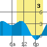 Amaknak Island tide chart for Saturday, April 3, 2021