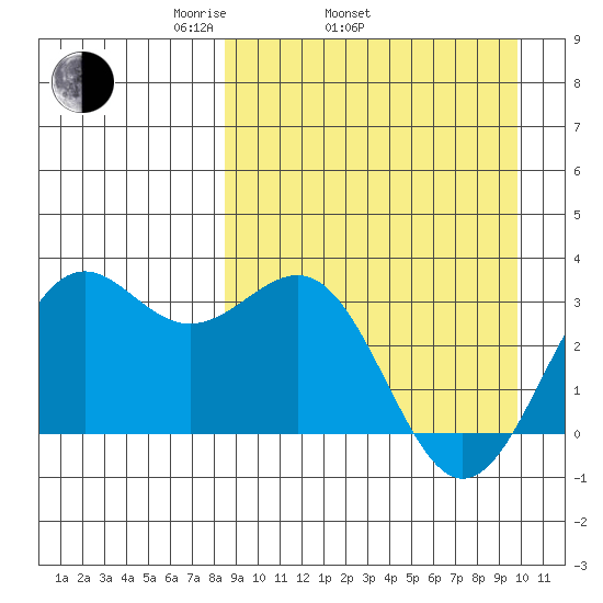 Amaknak Island tide chart for Sunday, April 4, 2021