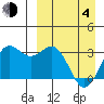 Amaknak Island tide chart for Sunday, April 4, 2021