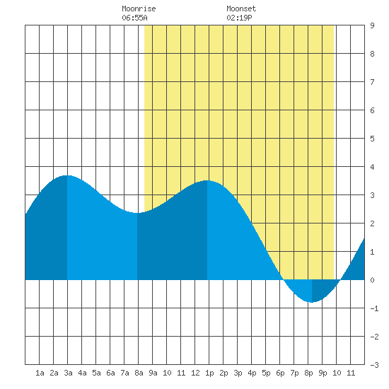 Amaknak Island tide chart for Monday, April 5, 2021