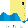 Amaknak Island tide chart for Monday, April 5, 2021
