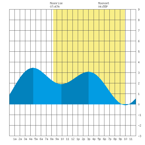 Amaknak Island tide chart for Wednesday, April 7, 2021