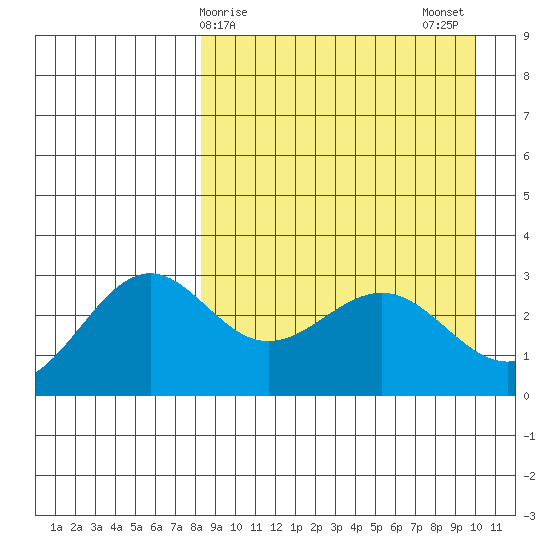 Amaknak Island tide chart for Friday, April 9, 2021