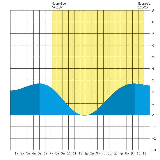 Amaknak Island tide chart for Monday, May 10, 2021