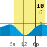 Amaknak Island tide chart for Monday, May 10, 2021