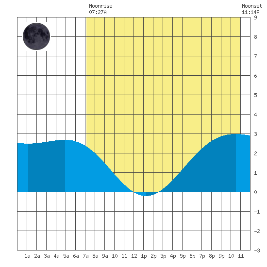 Amaknak Island tide chart for Tuesday, May 11, 2021