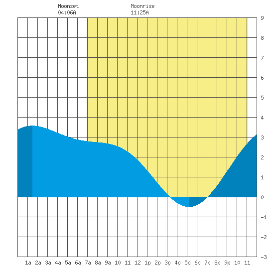 Amaknak Island tide chart for Monday, May 17, 2021