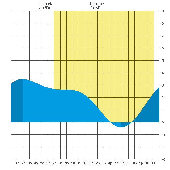 Amaknak Island tide chart for Tuesday, May 18, 2021