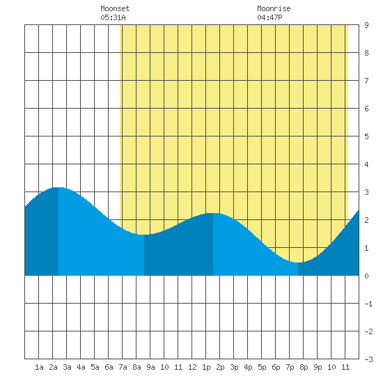 Amaknak Island tide chart for Friday, May 21, 2021