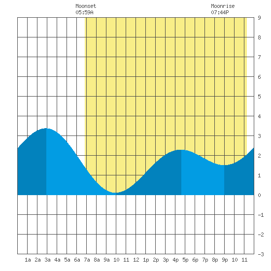 Amaknak Island tide chart for Sunday, May 23, 2021