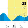Amaknak Island tide chart for Sunday, May 23, 2021