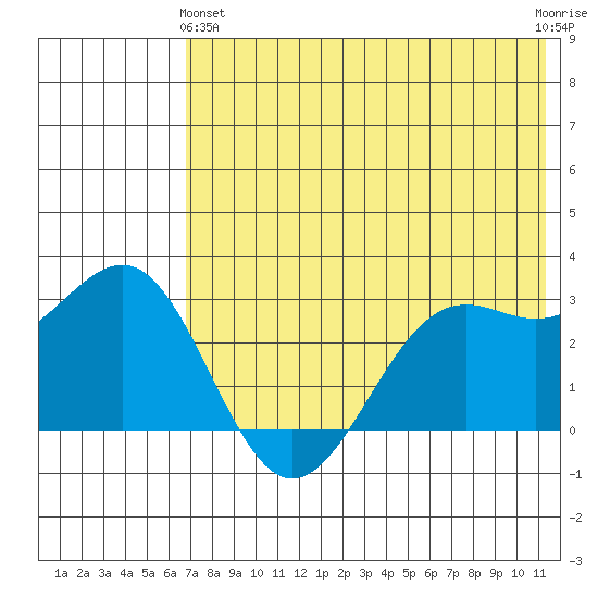 Amaknak Island tide chart for Tuesday, May 25, 2021