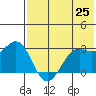 Amaknak Island tide chart for Tuesday, May 25, 2021