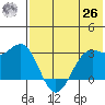 Amaknak Island tide chart for Wednesday, May 26, 2021