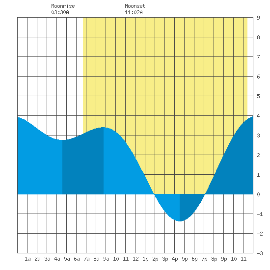Amaknak Island tide chart for Sunday, May 30, 2021