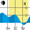 Amaknak Island tide chart for Monday, May 3, 2021