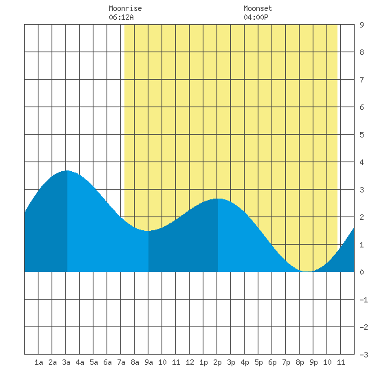 Amaknak Island tide chart for Wednesday, May 5, 2021