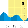 Amaknak Island tide chart for Wednesday, May 5, 2021