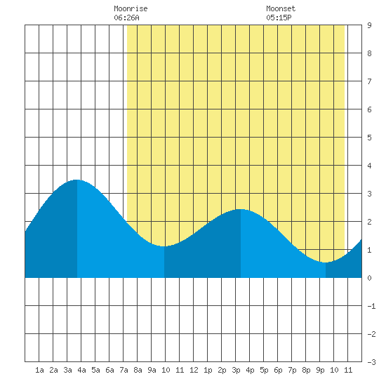 Amaknak Island tide chart for Thursday, May 6, 2021