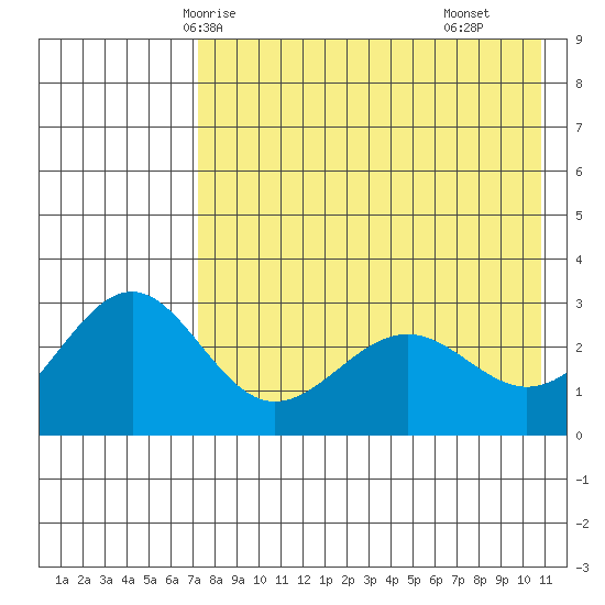 Amaknak Island tide chart for Friday, May 7, 2021
