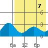 Amaknak Island tide chart for Friday, May 7, 2021