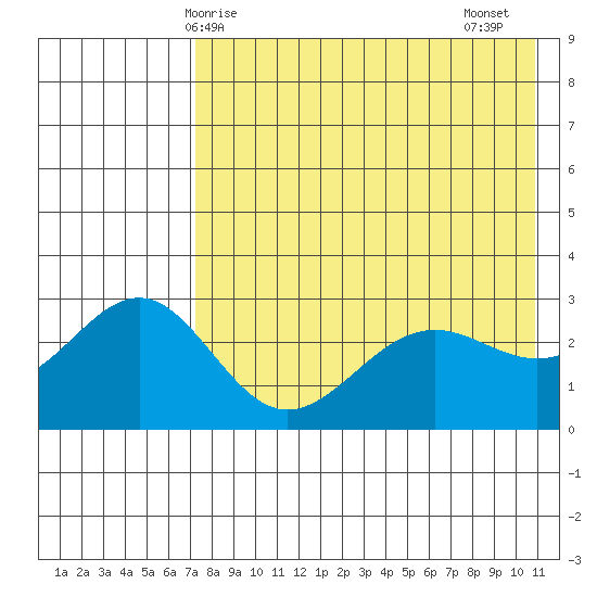 Amaknak Island tide chart for Saturday, May 8, 2021