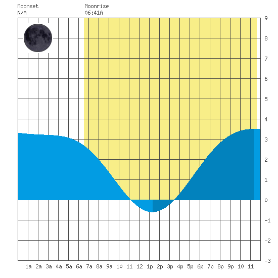 Amaknak Island tide chart for Thursday, June 10, 2021