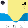 Amaknak Island tide chart for Thursday, June 10, 2021