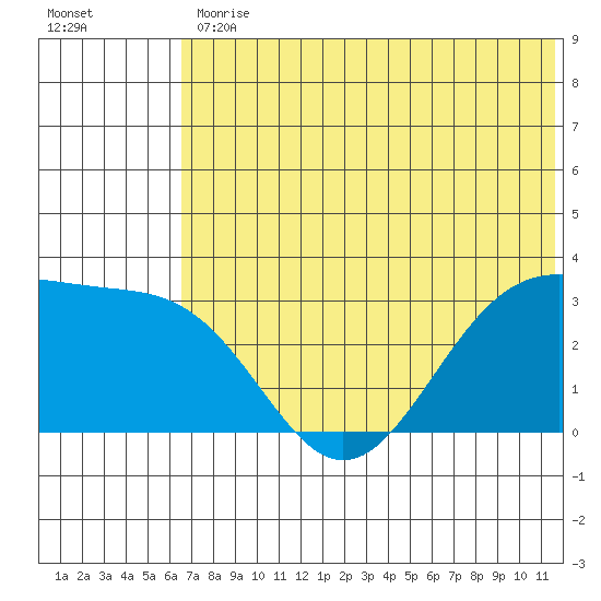 Amaknak Island tide chart for Friday, June 11, 2021