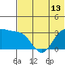 Amaknak Island tide chart for Sunday, June 13, 2021