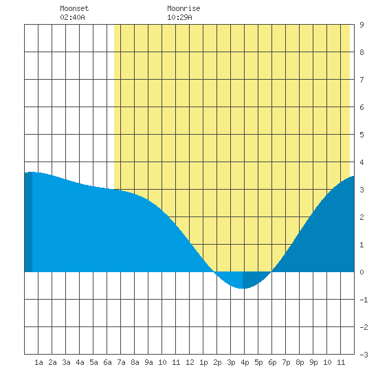 Amaknak Island tide chart for Monday, June 14, 2021