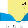 Amaknak Island tide chart for Monday, June 14, 2021