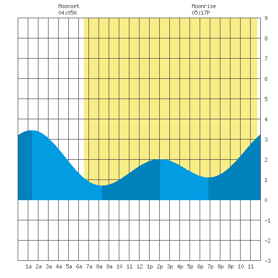 Amaknak Island tide chart for Saturday, June 19, 2021