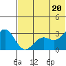 Amaknak Island tide chart for Sunday, June 20, 2021
