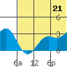Amaknak Island tide chart for Monday, June 21, 2021