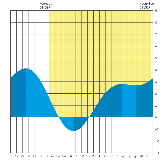 Amaknak Island tide chart for Tuesday, June 22, 2021