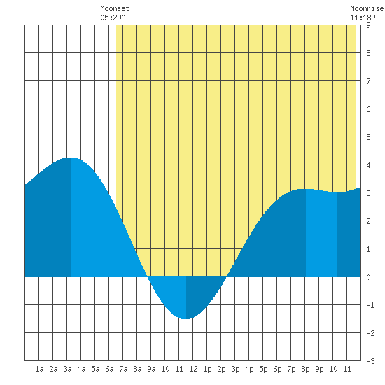 Amaknak Island tide chart for Wednesday, June 23, 2021