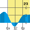 Amaknak Island tide chart for Wednesday, June 23, 2021