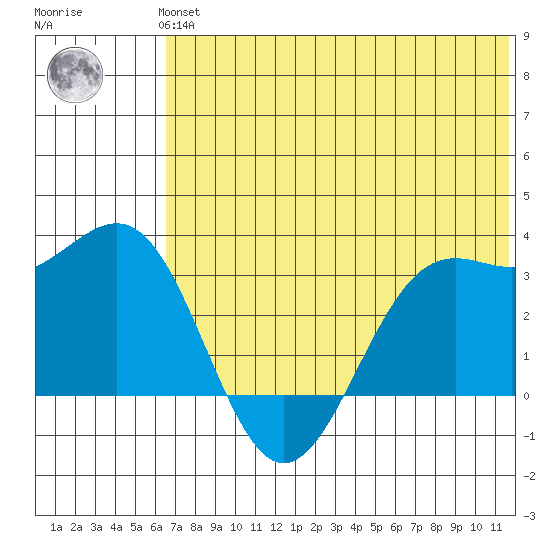 Amaknak Island tide chart for Thursday, June 24, 2021