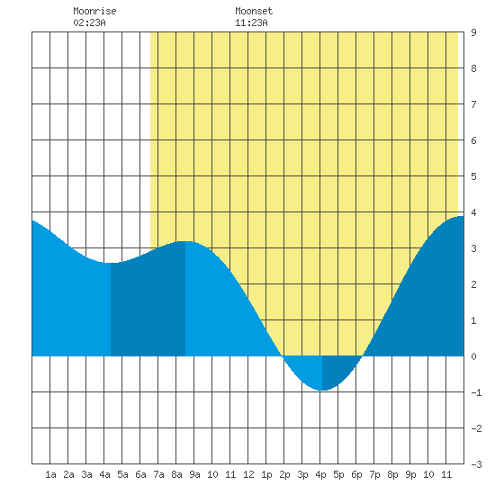 Amaknak Island tide chart for Monday, June 28, 2021