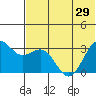 Amaknak Island tide chart for Tuesday, June 29, 2021