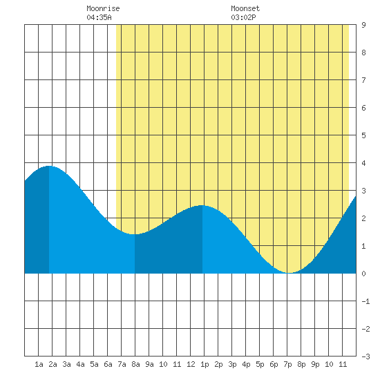 Amaknak Island tide chart for Wednesday, June 2, 2021