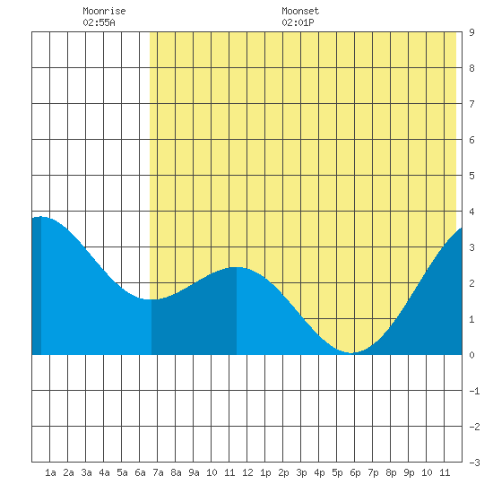 Amaknak Island tide chart for Wednesday, June 30, 2021