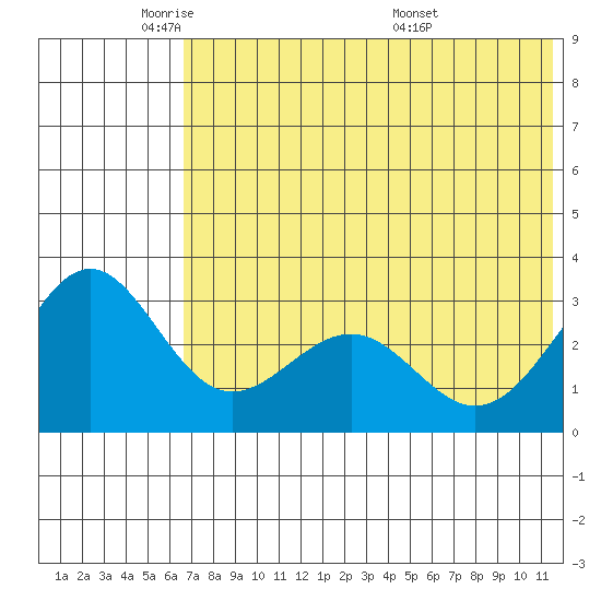 Amaknak Island tide chart for Thursday, June 3, 2021