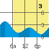 Amaknak Island tide chart for Thursday, June 3, 2021
