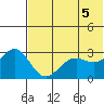 Amaknak Island tide chart for Saturday, June 5, 2021