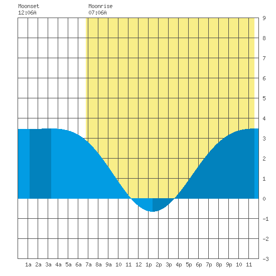 Amaknak Island tide chart for Saturday, July 10, 2021