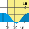 Amaknak Island tide chart for Saturday, July 10, 2021