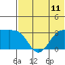 Amaknak Island tide chart for Sunday, July 11, 2021